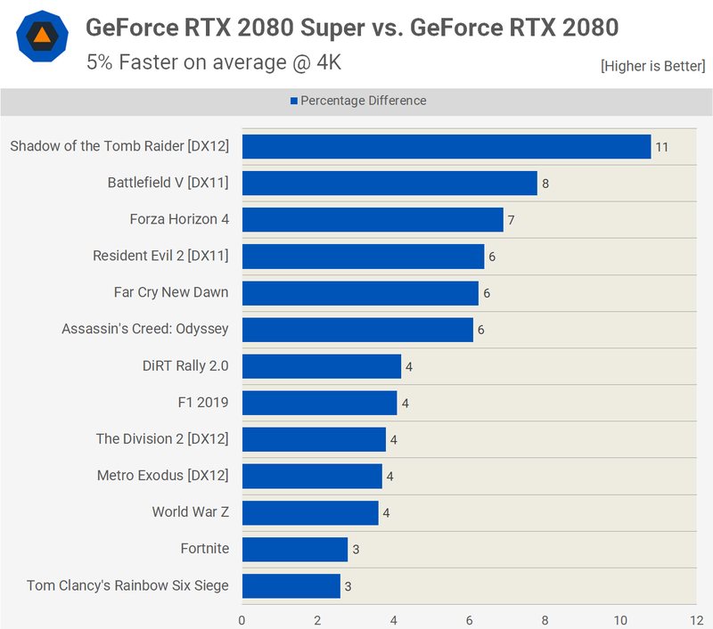 Illustration for article titled Nvidia Geforce RTX 2080 Super Review: Just A Bit Of A Boost